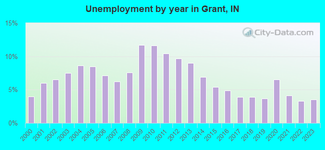 Unemployment by year in Grant, IN