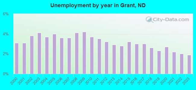 Unemployment by year in Grant, ND