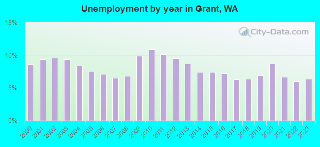 Unemployment by year in Grant, WA