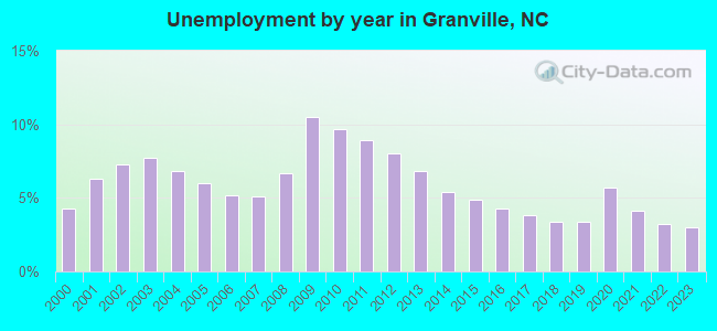 Unemployment by year in Granville, NC