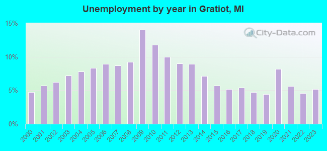 Unemployment by year in Gratiot, MI