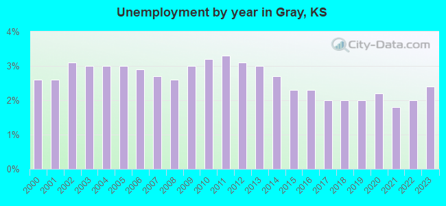 Unemployment by year in Gray, KS