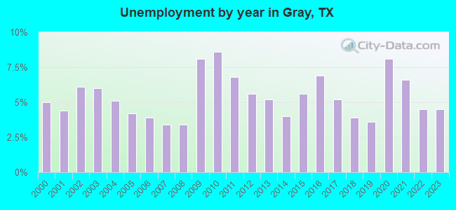 Unemployment by year in Gray, TX