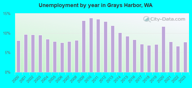Unemployment by year in Grays Harbor, WA