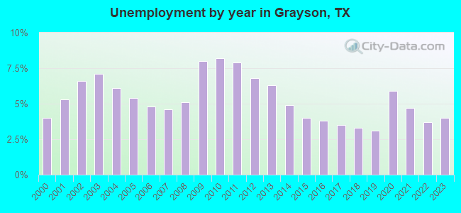 Unemployment by year in Grayson, TX