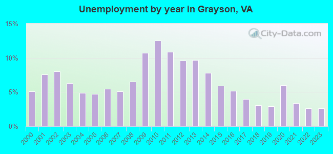 Unemployment by year in Grayson, VA