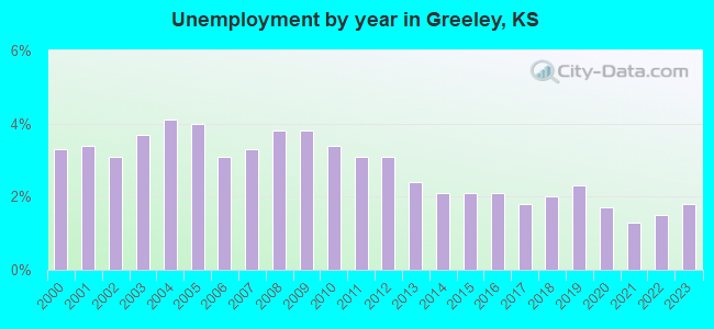 Unemployment by year in Greeley, KS