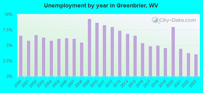 Unemployment by year in Greenbrier, WV
