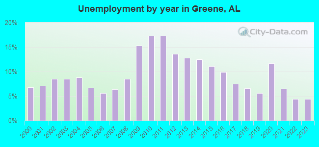Unemployment by year in Greene, AL