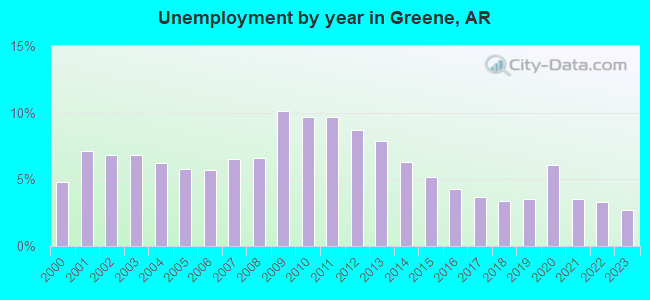 Unemployment by year in Greene, AR