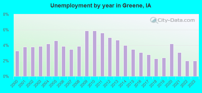 Unemployment by year in Greene, IA