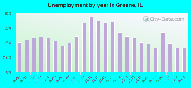 Unemployment by year in Greene, IL