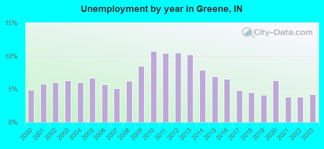 Unemployment by year in Greene, IN