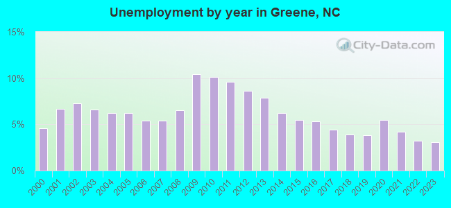 Unemployment by year in Greene, NC