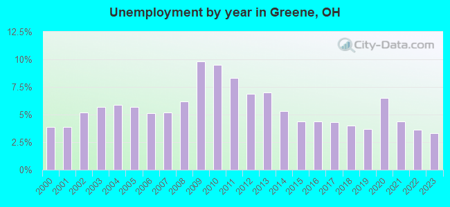 Unemployment by year in Greene, OH