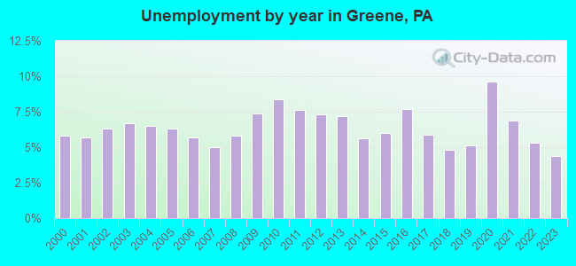 Unemployment by year in Greene, PA
