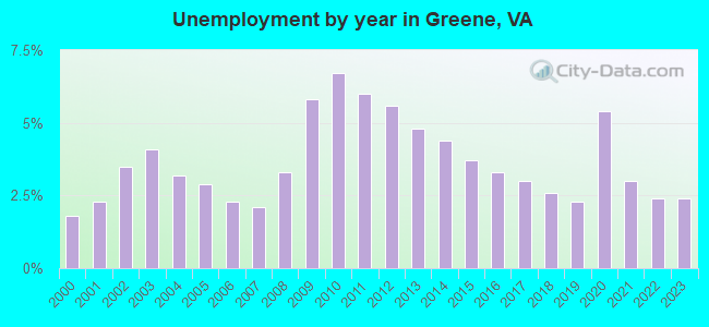 Unemployment by year in Greene, VA
