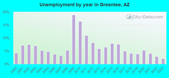 Unemployment by year in Greenlee, AZ