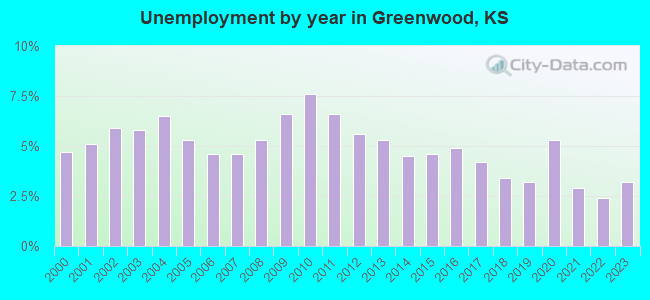 Unemployment by year in Greenwood, KS