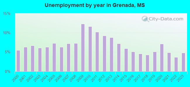 Unemployment by year in Grenada, MS