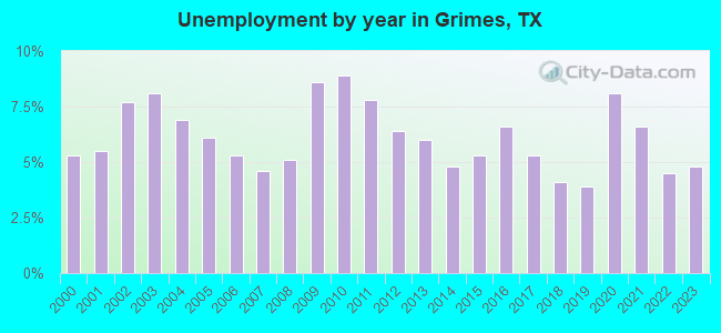 Unemployment by year in Grimes, TX