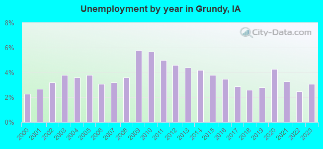 Unemployment by year in Grundy, IA