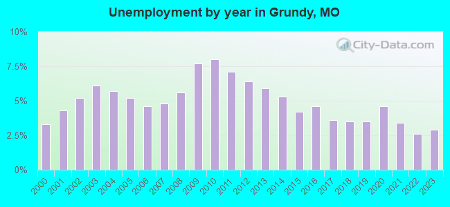 Unemployment by year in Grundy, MO