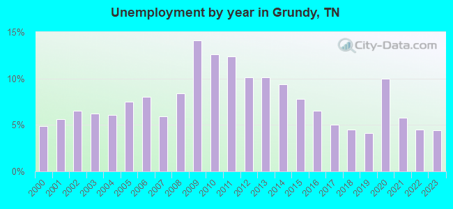 Unemployment by year in Grundy, TN