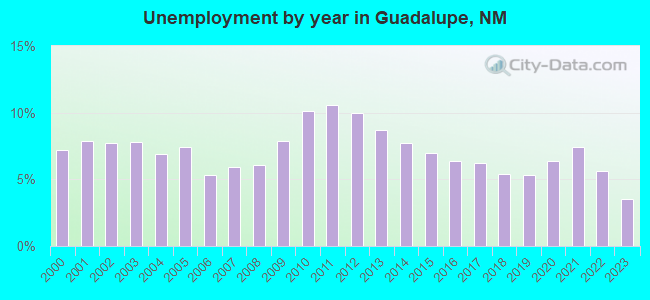 Unemployment by year in Guadalupe, NM