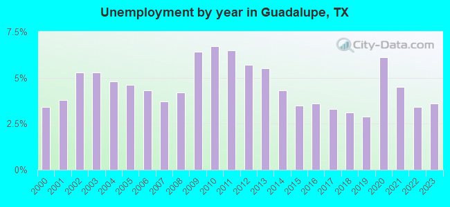 Unemployment by year in Guadalupe, TX