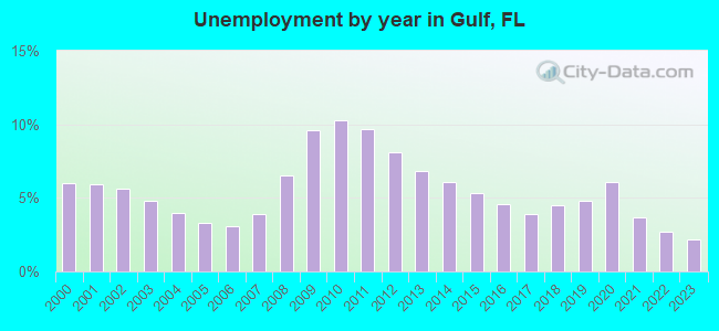 Unemployment by year in Gulf, FL