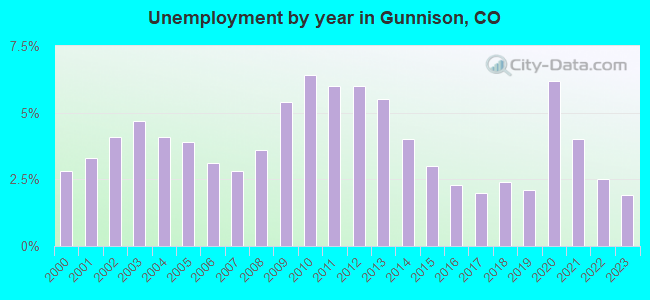 Unemployment by year in Gunnison, CO
