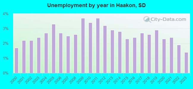 Unemployment by year in Haakon, SD