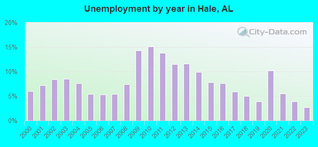 Unemployment by year in Hale, AL