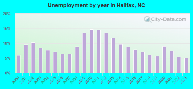 Unemployment by year in Halifax, NC