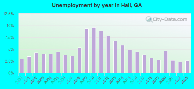 Unemployment by year in Hall, GA