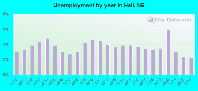Unemployment by year in Hall, NE