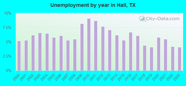 Unemployment by year in Hall, TX