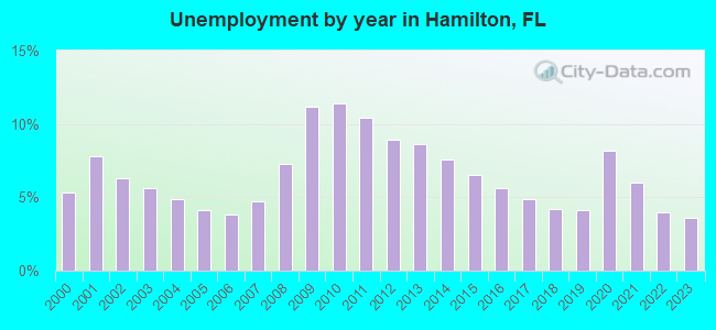 Unemployment by year in Hamilton, FL