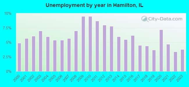 Unemployment by year in Hamilton, IL