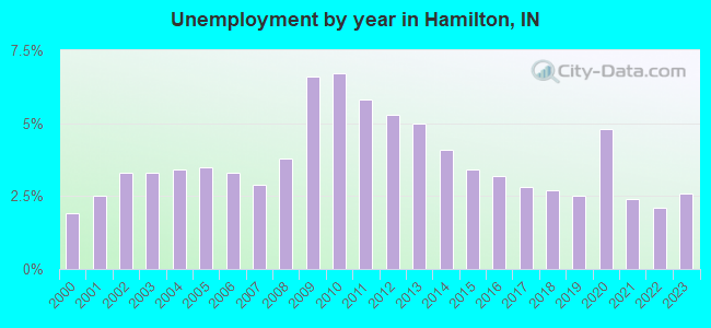 Unemployment by year in Hamilton, IN