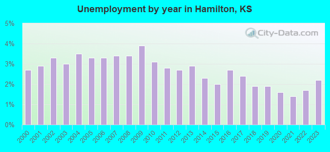 Unemployment by year in Hamilton, KS
