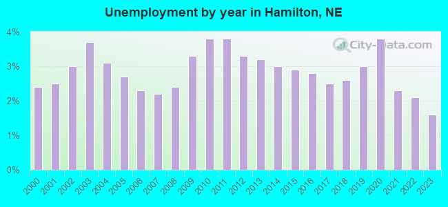 Unemployment by year in Hamilton, NE