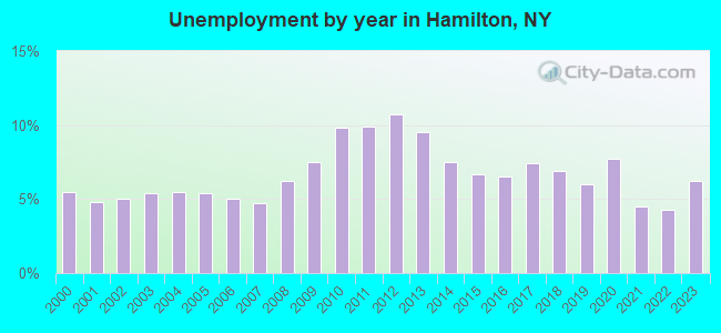 Unemployment by year in Hamilton, NY