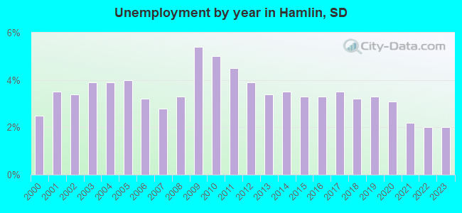 Unemployment by year in Hamlin, SD