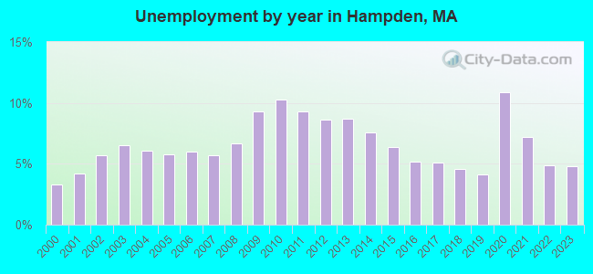 Unemployment by year in Hampden, MA