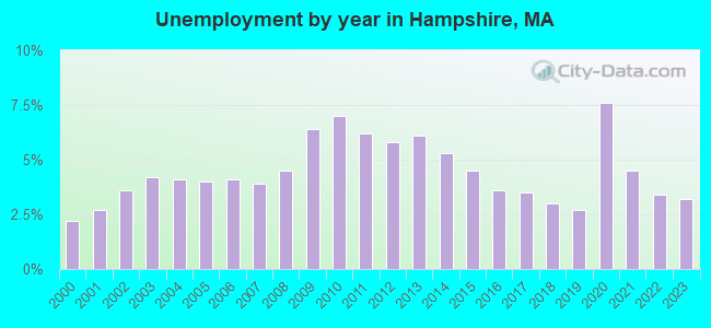 Unemployment by year in Hampshire, MA