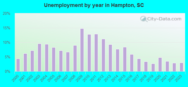 Unemployment by year in Hampton, SC