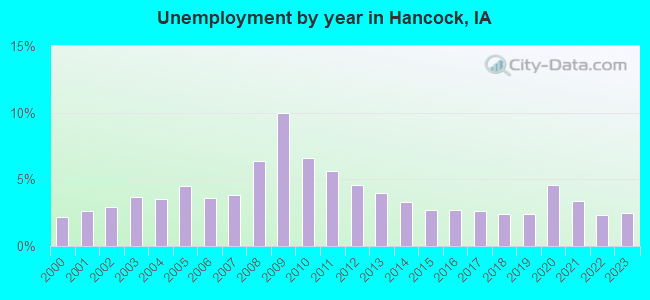 Unemployment by year in Hancock, IA