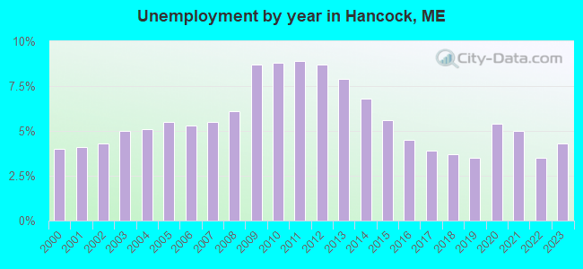 Unemployment by year in Hancock, ME